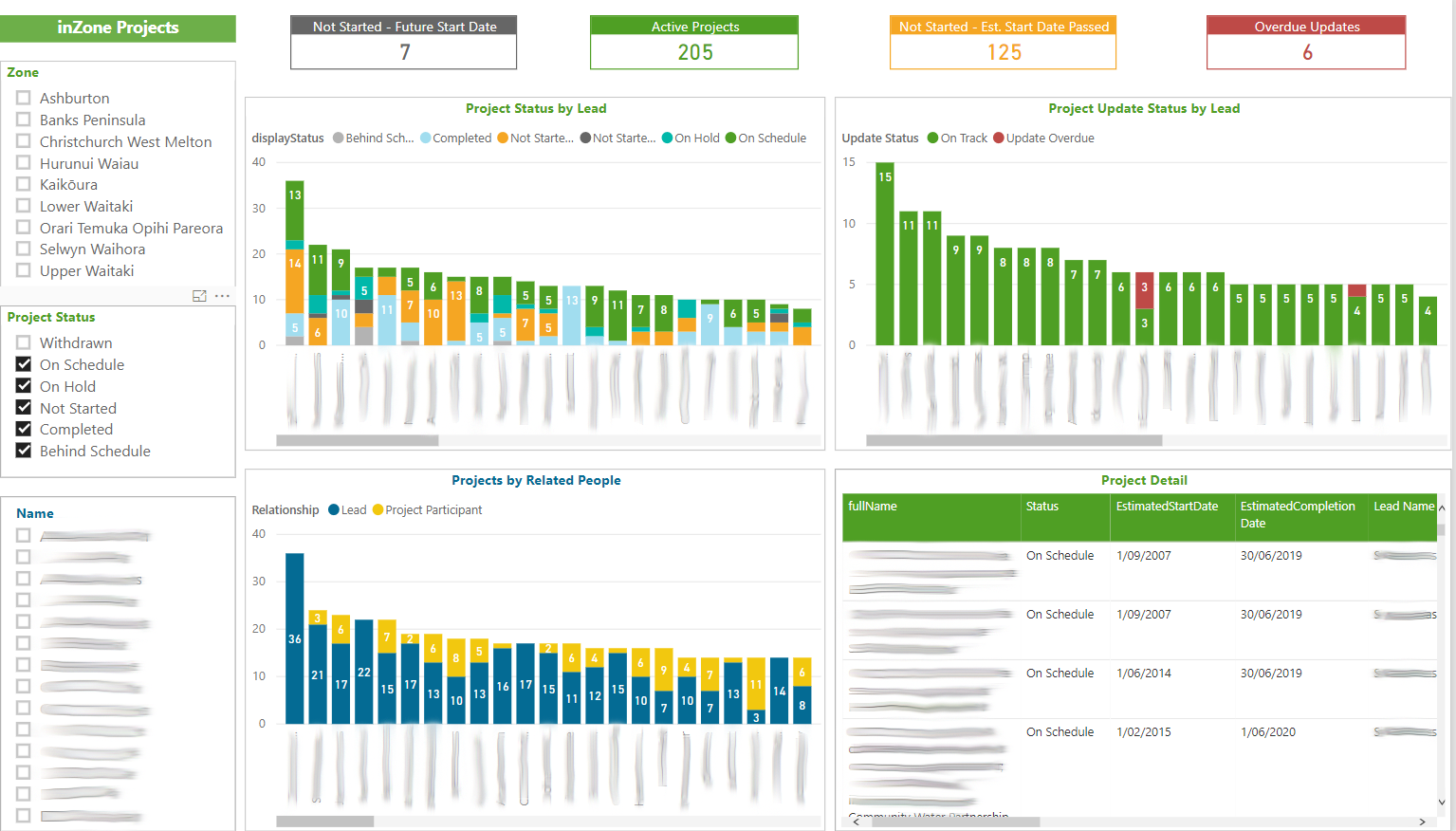 An example of a software programme, Power BI